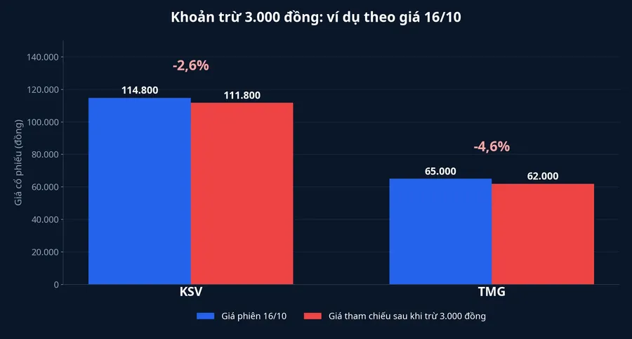 So sánh giá trước và sau khi trừ 3.000 đồng của KSV và TMG
