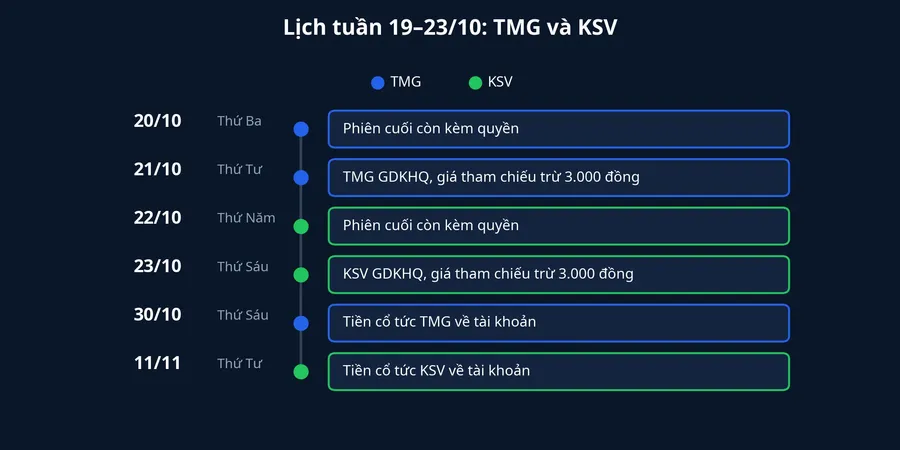 Lịch tuần 19–23/10 của TMG và KSV