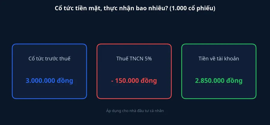 Cổ tức 3.000.000 đồng trừ thuế 5% còn 2.850.000 đồng