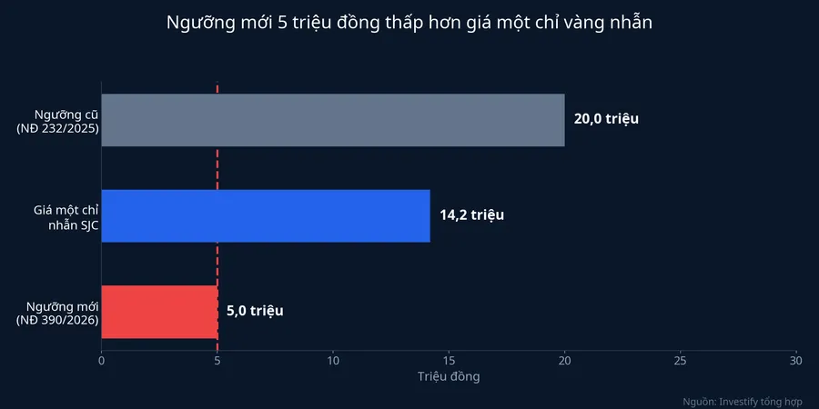 Ngưỡng cũ 20 triệu, giá một chỉ nhẫn SJC 14,2 triệu và ngưỡng mới 5 triệu đồng