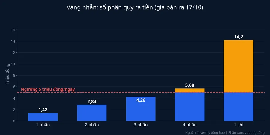 Giá trị vàng nhẫn theo số phân so với ngưỡng 5 triệu đồng