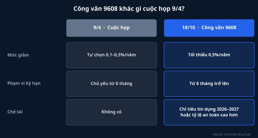 So sánh cuộc họp 9/4 và công văn 9608