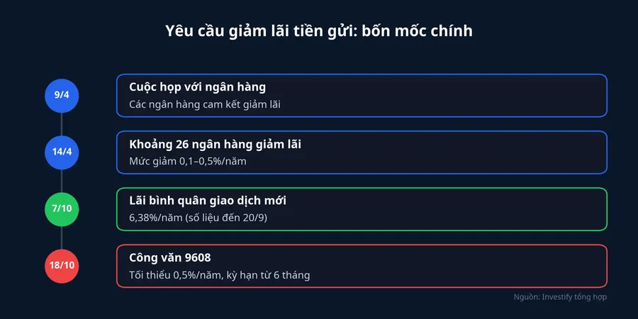Bốn mốc của yêu cầu giảm lãi tiền gửi