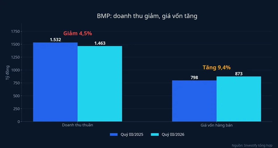Doanh thu thuần giảm, giá vốn hàng bán tăng trong quý III/2026 so với cùng kỳ