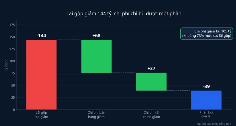 Biểu đồ thác nước: lãi gộp mất khoảng 144 tỷ đồng, chi phí giảm bù khoảng 105 tỷ đồng