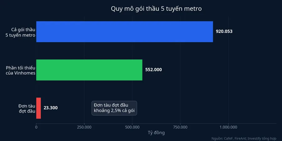 So sánh đơn tàu đợt đầu với gói thầu 5 tuyến metro