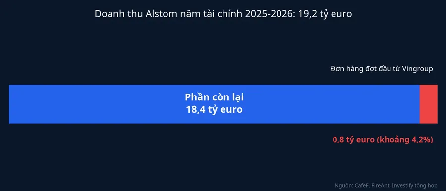 Doanh thu Alstom và phần đơn hàng đợt đầu từ Vingroup