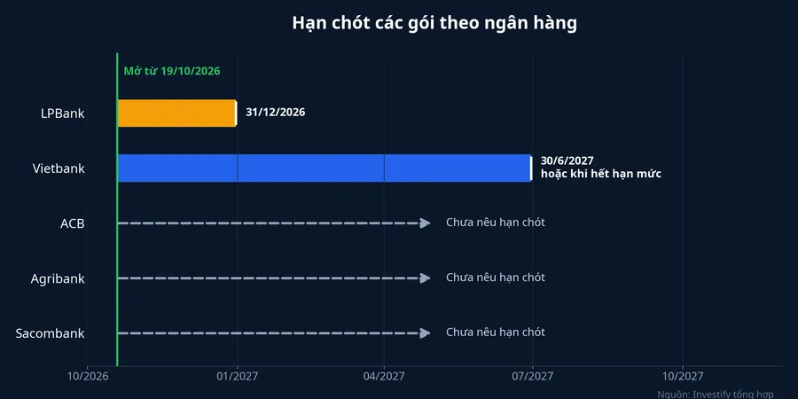 Hạn chót các gói theo ngân hàng