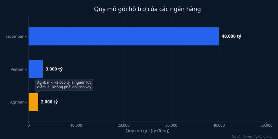 Quy mô gói của Sacombank, Vietbank và nguồn lực giảm lãi của Agribank