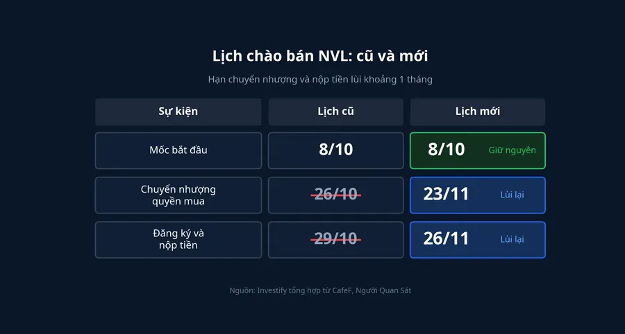 Lịch chào bán NVL: lịch cũ và lịch mới