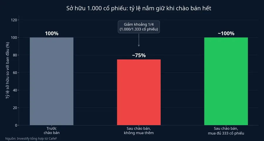 Tỷ lệ sở hữu của cổ đông 1.000 cổ phiếu trước và sau đợt chào bán