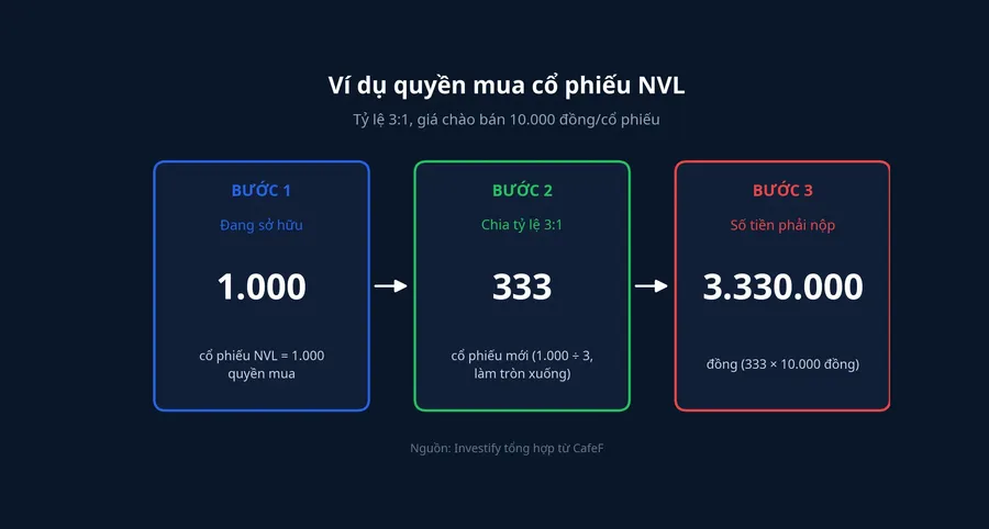Ví dụ quyền mua cổ phiếu NVL với 1.000 cổ phiếu