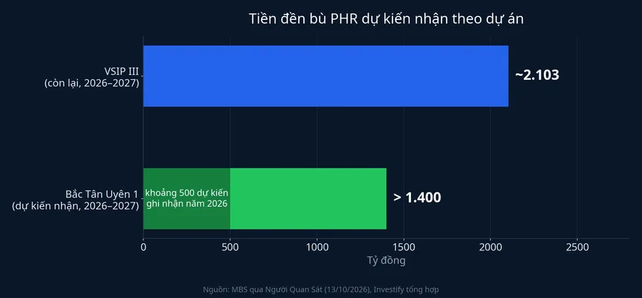 Tiền đền bù PHR dự kiến nhận theo dự án