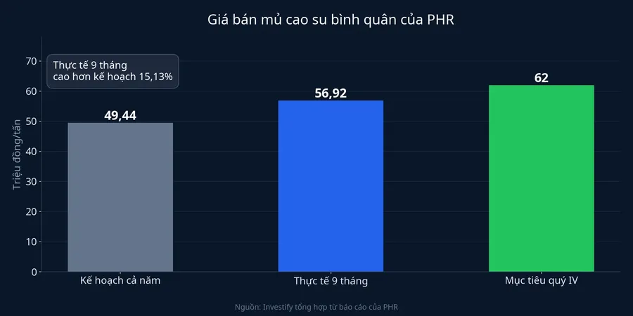 Giá bán mủ cao su bình quân của PHR so với kế hoạch và mục tiêu quý IV