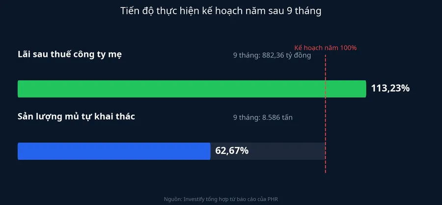 Tiến độ thực hiện kế hoạch năm của PHR sau 9 tháng