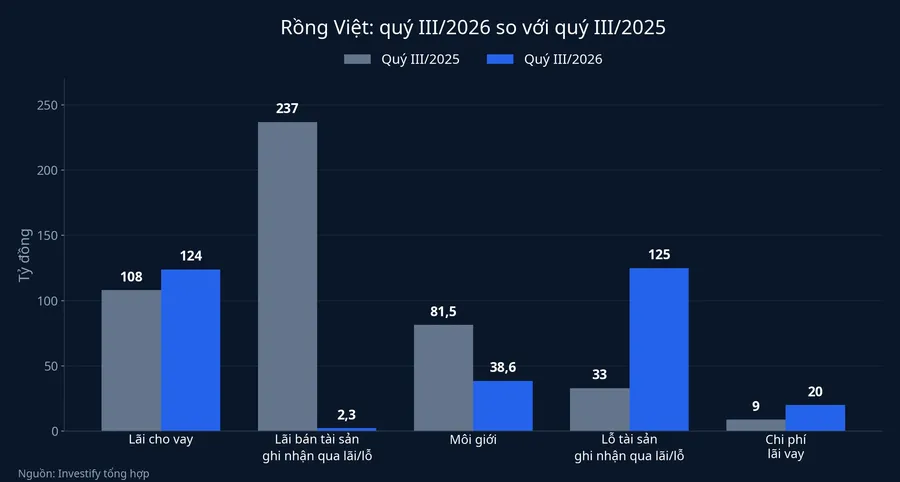 So sánh các khoản mục kết quả kinh doanh quý III/2026 và quý III/2025 của Rồng Việt