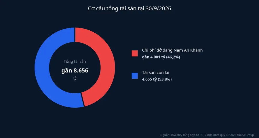 Cơ cấu tổng tài sản của SJ Group tại 30/9/2026