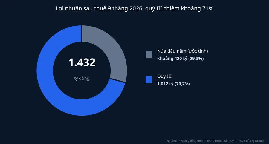 Cơ cấu lợi nhuận sau thuế 9 tháng 2026 của SJ Group