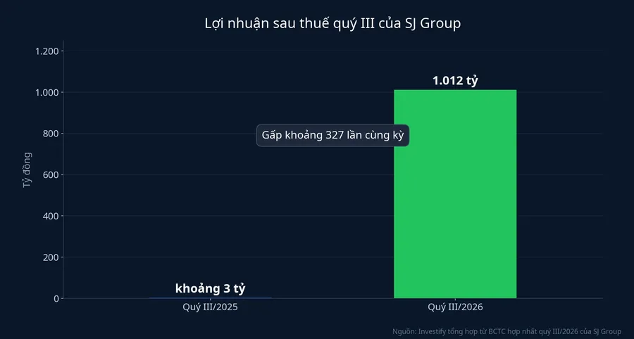 Lợi nhuận sau thuế quý III/2025 và quý III/2026 của SJ Group