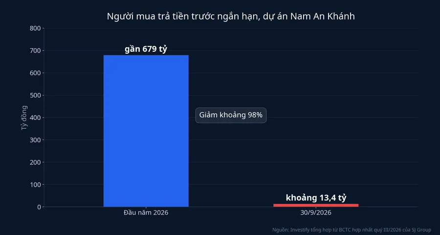 Người mua trả tiền trước ngắn hạn tại dự án Nam An Khánh