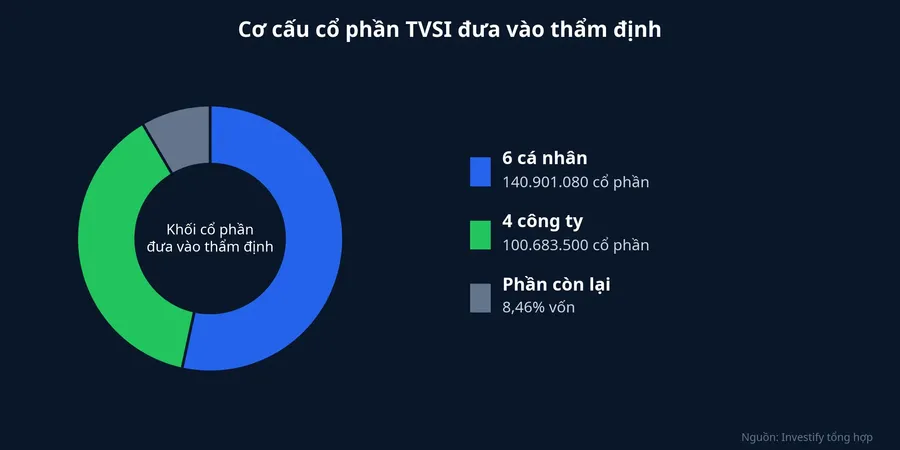 Cơ cấu cổ phần TVSI đưa vào thẩm định