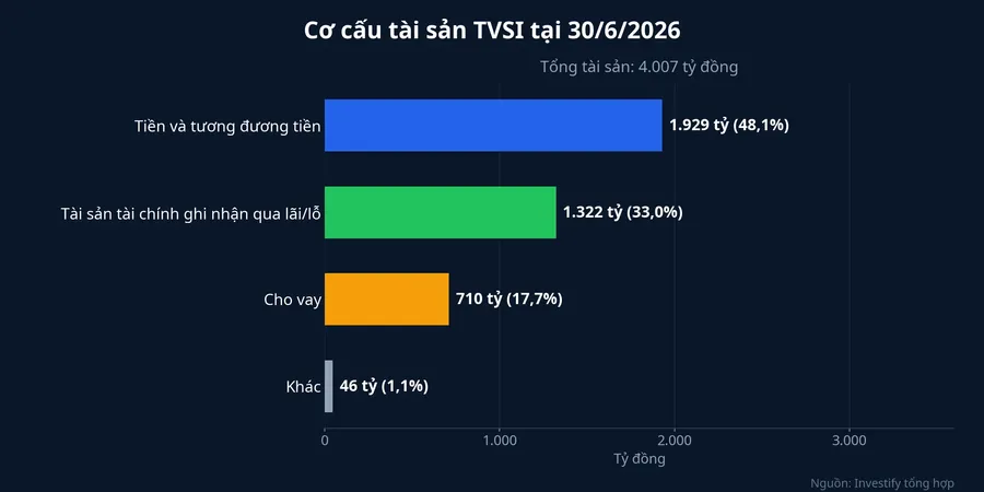 Cơ cấu tài sản TVSI tại 30/6/2026