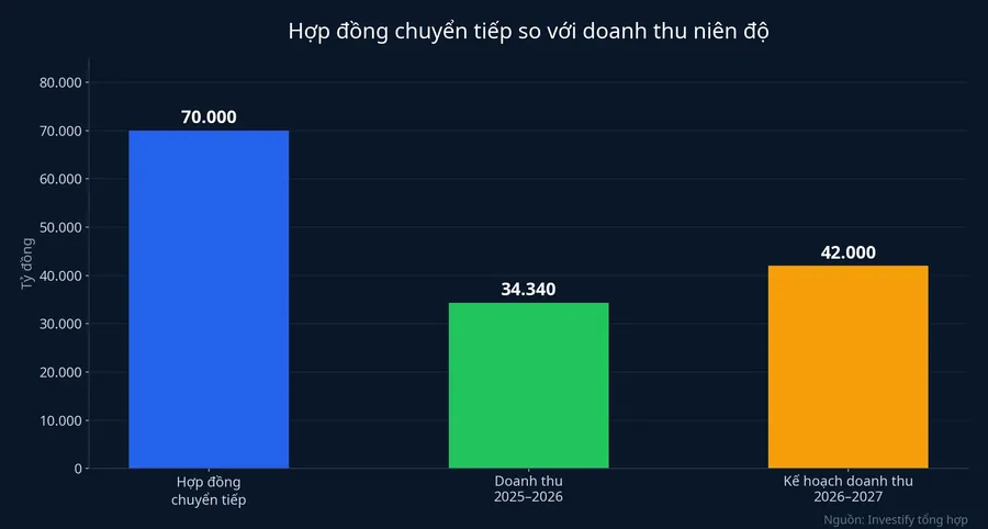 Hợp đồng chuyển tiếp so với doanh thu niên độ