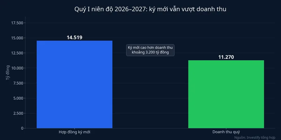 Quý I niên độ 2026–2027: ký mới vẫn vượt doanh thu