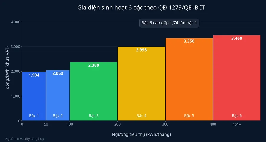 Biểu giá điện sinh hoạt sáu bậc theo Quyết định 1279/QĐ-BCT