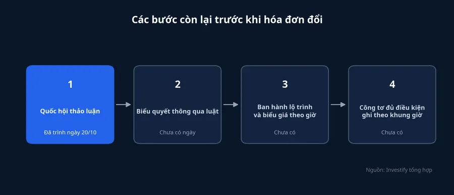 Các bước còn lại trước khi hóa đơn điện đổi cách tính
