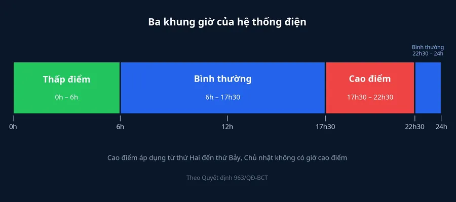 Ba khung giờ của hệ thống điện theo Quyết định 963/QĐ-BCT
