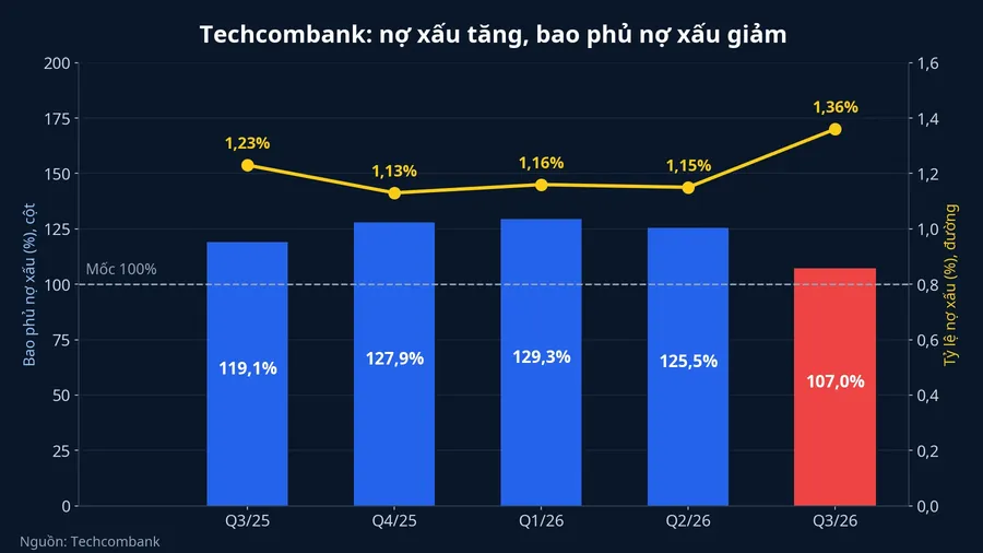 Tỷ lệ nợ xấu và tỷ lệ dự phòng bao phủ nợ xấu của Techcombank qua 5 quý