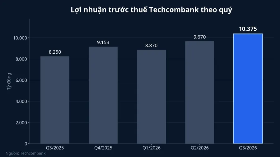 Lợi nhuận trước thuế Techcombank theo quý
