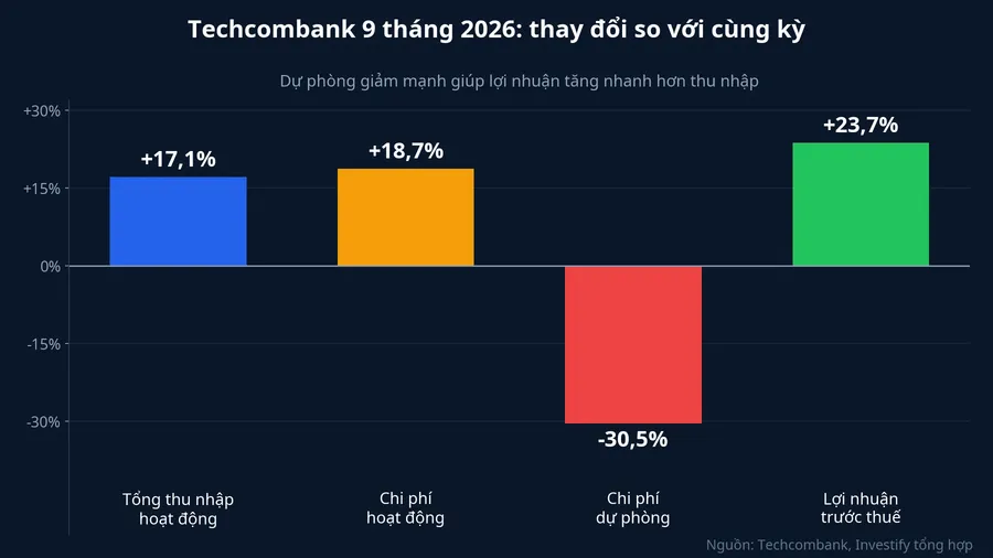 Thay đổi các khoản chính trong kết quả 9 tháng 2026 so với cùng kỳ