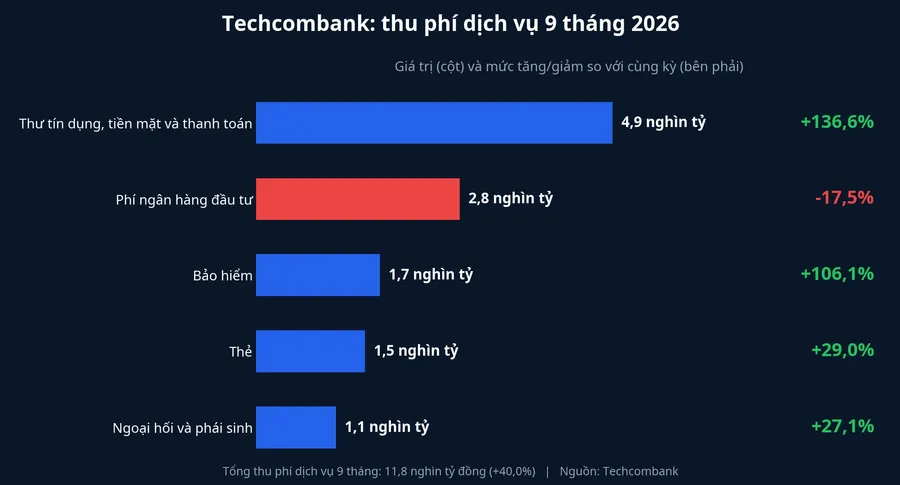 Thu phí dịch vụ 9 tháng 2026 của Techcombank theo mảng