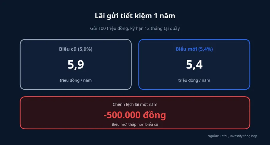 Gửi 100 triệu đồng kỳ hạn 12 tháng: lãi theo biểu cũ và biểu mới
