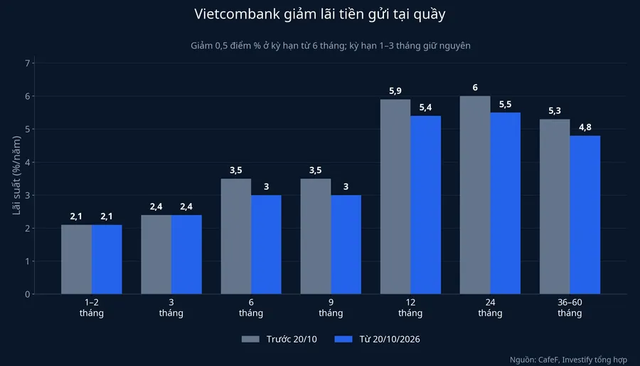 Lãi tiền gửi tại quầy Vietcombank trước và sau 20/10/2026