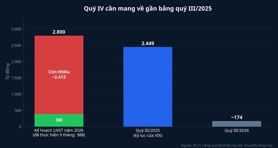 Tiến độ kế hoạch lợi nhuận sau thuế năm 2026 của VIX