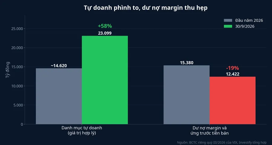 Danh mục tự doanh và dư nợ margin của VIX, đầu năm so với 30/9/2026