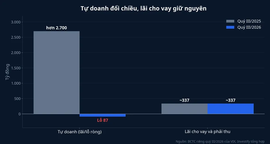 Lợi nhuận tự doanh và lãi cho vay quý III/2025 so với quý III/2026