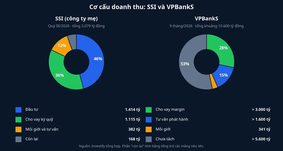 Cơ cấu doanh thu của SSI quý III và VPBankS 9 tháng năm 2026