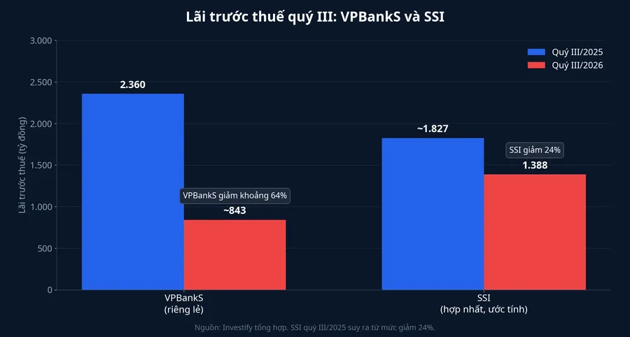 Lãi trước thuế quý III của VPBankS và SSI