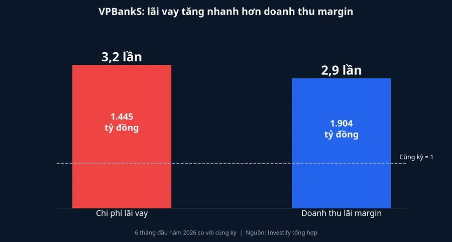 Chi phí lãi vay và doanh thu lãi margin của VPBankS 6 tháng đầu năm 2026