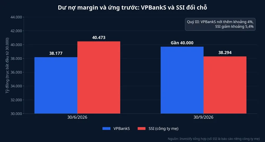 Dư nợ margin và ứng trước của VPBankS và SSI tại 30/6 và 30/9/2026