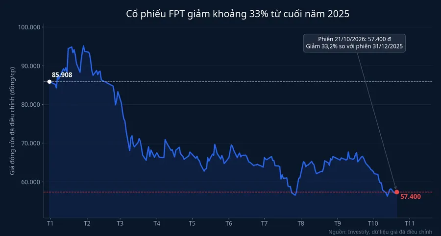 Giá cổ phiếu FPT từ cuối năm 2025 đến phiên 21/10/2026
