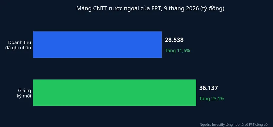 Doanh thu ghi nhận và giá trị ký mới của mảng công nghệ thông tin nước ngoài