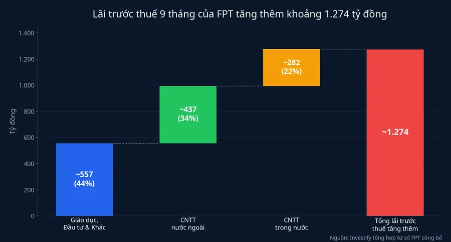 Phân rã phần lãi trước thuế tăng thêm của FPT