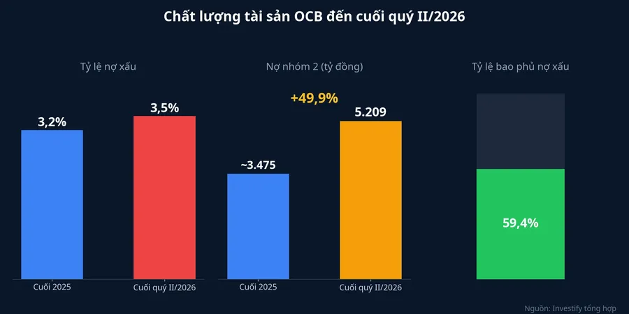 Tỷ lệ nợ xấu, nợ nhóm 2 và tỷ lệ bao phủ nợ xấu của OCB đến cuối quý II/2026