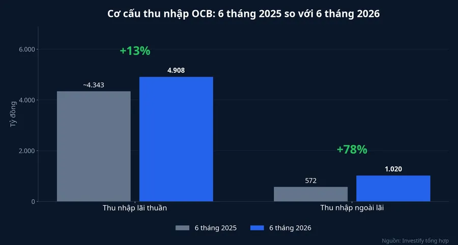Thu nhập lãi thuần và thu nhập ngoài lãi của OCB, 6 tháng 2025 và 6 tháng 2026