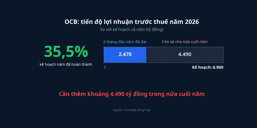 Tiến độ lợi nhuận trước thuế 2026 của OCB so với kế hoạch năm